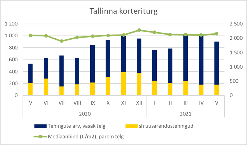 Tallinna korteriturg mais 2021