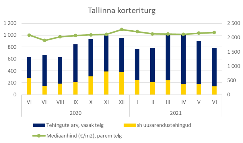 Tallinna korteriturg juunis 2021