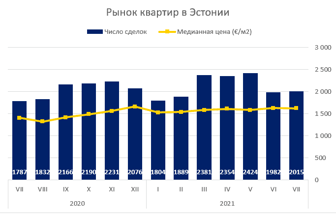 Рынок квартир, Эстония