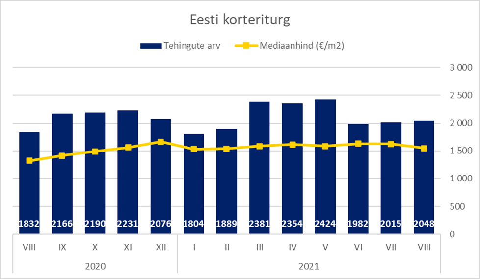 Eesti korteriturg augustis 2021